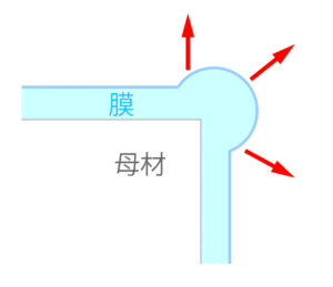 角部の界面（膜と母材の接触面）に膜応力が集中して、膜の自己破壊が発生