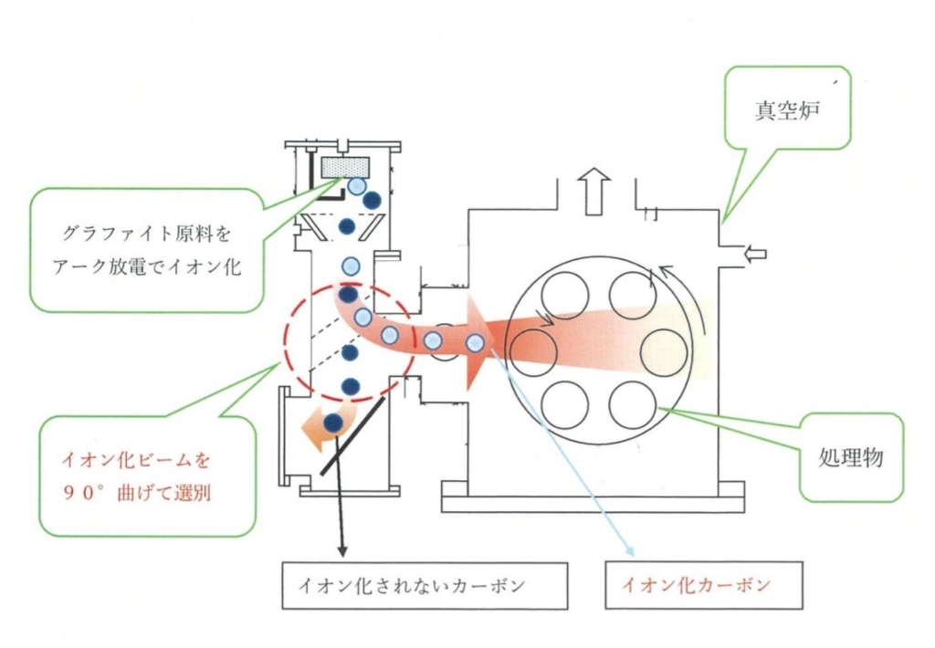 フィルタードアーク装置（ＦＡＤ装置）DLC膜