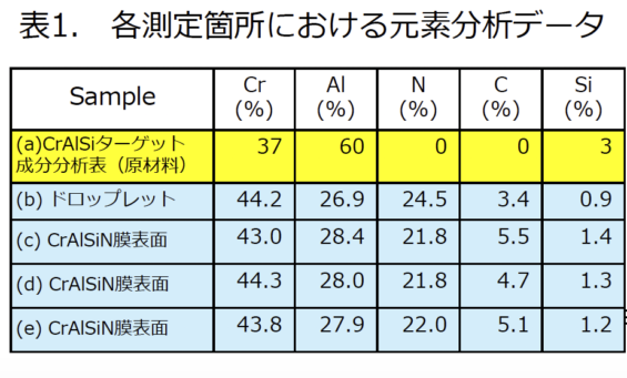 CrAlSiN膜 各測定箇所における元素分析データ
