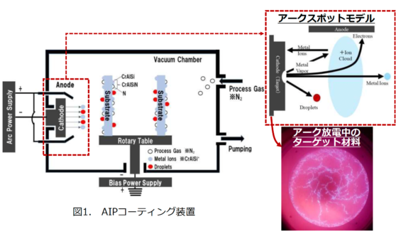AIPコーティング装置