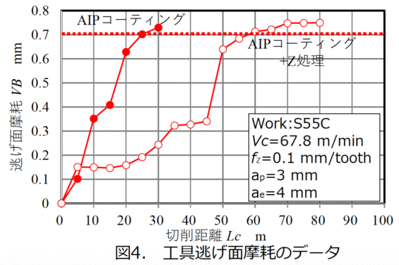 図4 工具逃げ面摩耗のデータ