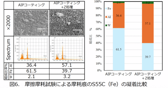 図6 摩擦摩耗試験による摩耗痕のS55C(Fe)の凝着比較
