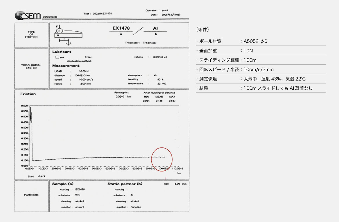〈DLC-EXの摩擦摩耗試験データ〉DLC-EXを成膜した超硬テストピースに、アルミニウムのボールを押し付け100mスライドさせても凝着がありません