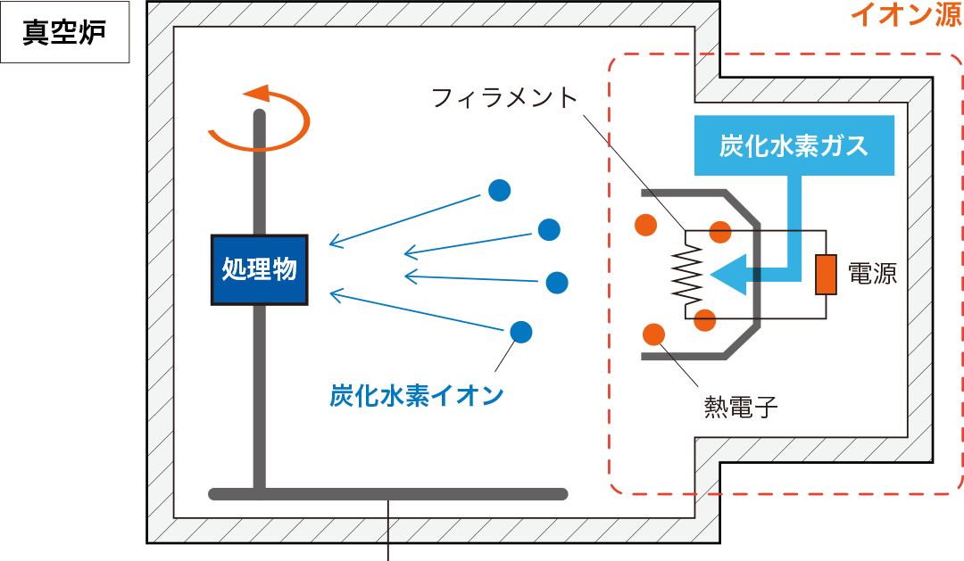 DLCコーティングと成膜方法｜イオン源蒸着