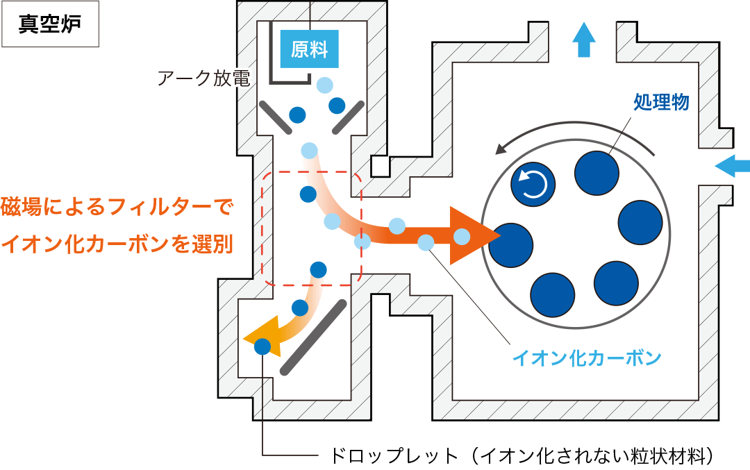 DLCコーティングと成膜方法｜FAD（フィルタードアーク蒸着）